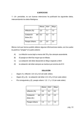pág. 10 
EJERCICIOS 
1.- Un periodista, no con buenas intenciones ha publicado los siguientes datos, 
intercambiando los datos fidedignos. 
Marzo Abril Mayo 
Inflación (%) 2,5 1,1 1,0 
Cotización del 
Dólar (S/.) 
6,2 5,2 1,0 
Pasaje Urbano 2,5 2,6 3,0 
Menos mal que hemos podido obtener algunas informaciones reales, con los cuales 
te pedimos "arreglar" el cuadro anterior. 
A) La inflación nunca bajó a menos del 3% y fue siempre ascendente. 
B) El pasaje en Abril fue mayor que en Marzo. 
C) La cotización del dólar descendió en Mayo respecto a Abril. 
D) la cotización del dólar siempre se mantuvo por encima de S/ 2. 
SOLUCIÓN 
 Según (1), inflación: 3,0; 5,2 y 6,2 (en este orden). 
 Según (4) y (3), la cotización del dólar: 2,5; 2,6 y 2,5 (en este orden). 
 Por consiguiente y (2), pasaje urbano: 1,0; 1,1 y 1,0 (en este orden). 
Marzo Abril Mayo 
Inflación (%) 3,0 5,2 6,2 
Cotización del 
Dólar (S/.) 
2,5 2,6 2,5 
Pasaje Urbano 1,0 1,1 1,0 
 