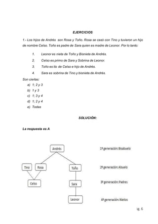 pág. 6 
EJERCICIOS 
1.- Los hijos de Andrés son Rosa y Toño. Rosa se casó con Tino y tuvieron un hijo 
de nombre Celso. Toño es padre de Sara quien es madre de Leonor. Por lo tanto: 
1. Leonor es nieta de Toño y Bisnieta de Andrés. 
2. Celso es primo de Sara y Sobrina de Leonor. 
3. Toño es tío de Celso e hijo de Andrés. 
4. Sara es sobrina de Tino y bisnieta de Andrés. 
Son ciertas: 
a) 1; 2 y 3 
b) 1 y 3 
c) 1; 3 y 4 
d) 1; 2 y 4 
e) Todas 
SOLUCIÓN: 
La respuesta es A 
 