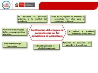 Se desarrolla en escenarios
próximos a la realidad del
estudiante

Promueve el uso integrado
de los recursos y materiales
educativos

Promueven el trabajo
colaborativo.

Parte de un propósito de enseñanza y
aprendizaje muy claro para el
estudiante y el docente.

Implicancias del enfoque de
competencias en las
actividades de aprendizaje

Fortalece la capacidad de
relación interpersonal.

Se

orienta
a
solucionar
problemas y asumir retos.

Fomentan la autonomía para
aprender y desenvolverse

 