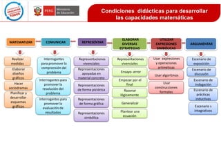 Condiciones didácticas para desarrollar
las capacidades matemáticas

MATEMATIZAR

Realizar
medidas
Elaborar
diseños
gráficos
Hacer
sociodramas
Planificar y
desarrollar
esquemas
gráficos

COMUNICAR

Interrogantes
para promover la
comprensión del
problema
Interrogantes para
promover la
resolución del
problema
Interrogantes para
promover la
evaluación de
resultados

REPRESENTAR

ELABORAR
DIVERSAS
ESTRATEGIAS

UTILIZAR
EXPRESIONES
SIMBÓLICAS

ARGUMENTAR

Representaciones
vivenciales

Representaciones
vivenciales

Escenario de
exposición

Representaciones
apoyadas en
material concreto

Usar expresiones
y operaciones
aritméticas

Ensayo- error

Representaciones
de forma pictórica

Empezar por el
final
Razonar
lógicamente

Representaciones
de forma gráfica

Generalizar

Representaciones
simbólica

Plantear una
ecuación

Usar algoritmos
Usar
construcciones
formales

Escenario de
discusión
Escenario de
indagación
Escenario de
prácticas
inductivas
Escenario s
integrativos

 