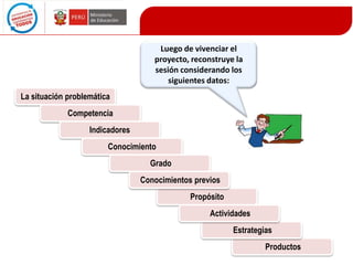 Luego de vivenciar el
proyecto, reconstruye la
sesión considerando los
siguientes datos:
La situación problemática
Competencia
Indicadores
Conocimiento
Grado
Conocimientos previos
Propósito
Actividades

Estrategias
Productos

 