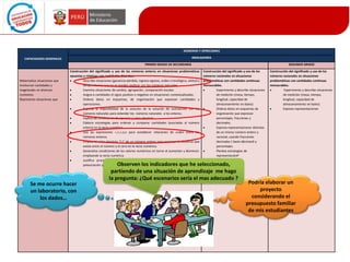 NÚMEROS Y OPRECIONES
INDICADORES

CAPACIDADES GENERALES
PRIMER GRADO DE SECUNDARIA

Matematiza situaciones que
involucran cantidades y
magnitudes en diversos
contextos.
Representa situaciones que

Construcción del significado y uso de los números enteros en situaciones problemáticas
opuestas y relativas con cantidades discretas.
Describe situaciones (ganancia-pérdida, ingreso-egreso, orden cronológico, altitud y
temperaturas) que no se pueden explicar con los números naturales.
Examina situaciones de cambio, agrupación, comparación escalar.
Asigna a cantidades el signo positivo o negativo en situaciones contextualizadas.
Ordena datos en esquemas, de organización que expresan cantidades y
operaciones.
Expresa la imposibilidad de la solución de la solución de sustracción con los
números naturales para extender los números naturales a los enteros.
Explica las condiciones de opuesto y valor absoluto.
Elabora estrategias para ordenar y comparar cantidades (asociadas al número
entero) en la recta numérica.
Usa las expresiones =,<,>,≤,≥ para establecer relaciones de orden entre los
números enteros.
Emplea el valor absoluto “I I” de un número entero para expresar la distancia que
existe entre el número y el cero en la recta numérica.
Generaliza condiciones de los valores numéricos en torno al aumentar y disminuir,
empleando la recta numérica.
Justifica procesos de resolución de problemas aditivos, multiplicativos, de
potenciación y radicación.

Se me ocurre hacer
un laboratorio, con
los dados…

SEGUNDO GRADO
Construcción del significado y uso de los
números racionales en situaciones
problemáticas con cantidades continuas
mensurables.
Experimenta y describe situaciones
de medición (masa, tiempo,
longitud, capacidad de
almacenamiento en bytes)
Ordena datos en esquemas de
organización que expresan
porcentajes, fracciones y
decimales.
Expresa representaciones distintas
de un mismo número entero y
racional, usando fracciones
decimales ( hasta décimas9 y
porcentajes.
Plantea estrategias de
representaciónP

Observen los indicadores que he seleccionado,
partiendo de una situación de aprendizaje me hago
la pregunta: ¿Qué escenarios sería el mas adecuado ?

Construcción del significado y uso de los
números racionales en situaciones
problemáticas con cantidades continuas
mensurables.
Experimenta y describe situaciones
de medición (masa, tiempo,
longitud, capacidad de
almacenamiento en bytes)
Expresa representaciones

Podría elaborar un
proyecto
considerando el
presupuesto familiar
de mis estudiantes

 