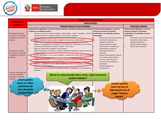 NÚMEROS Y OPRECIONES
INDICADORES
PRIMER GRADO DE SECUNDARIA

CAPACIDADES
GENERALES

Matematiza situaciones
que involucran cantidades
y magnitudes en diversos
contextos.

Representa situaciones
que involucran cantidades
y magnitudes en diversos
contextos.

Comunica situaciones que
involucran cantidades y
magnitudes en diversos
contextos.

Construcción del significado y uso de los números enteros en situaciones problemáticas opuestas
y relativas con cantidades discretas.
Describe situaciones (ganancia-pérdida, ingreso-egreso, orden cronológico, altitud y
temperaturas) que no se pueden explicar con los números naturales.
Examina situaciones de cambio, agrupación, comparación escalar.
Asigna a cantidades el signo positivo o negativo en situaciones contextualizadas.
Ordena datos en esquemas, de organización que expresan cantidades y operaciones.
Expresa la imposibilidad de la solución de la solución de sustracción con los números
naturales para extender los números naturales a los enteros.
Explica las condiciones de opuesto y valor absoluto.
Elabora estrategias para ordenar y comparar cantidades (asociadas al número entero) en
la recta numérica.
Usa las expresiones =,<,>,≤,≥ para establecer relaciones de orden entre los números
enteros.
Emplea el valor absoluto “I I” de un número entero para expresar la distancia que existe
entre el número y el cero en la recta numérica.
Generaliza condiciones de los valores numéricos en torno al aumentar y disminuir,
empleando la recta numérica.
Justifica procesos de resolución de problemas aditivos, multiplicativos, de potenciación y
radicación.

Ahora podría
hacer un taller,
partiendo de
otra situación
problemática

SEGUNDO GRADO

Construcción del significado y uso de los
números racionales en situaciones
problemáticas con cantidades continuas
mensurables.
Experimenta y describe situaciones
de medición (masa, tiempo,
longitud, capacidad de
almacenamiento en bytes)
Ordena datos en esquemas de
organización que expresan
porcentajes, fracciones y
decimales.
Expresa representaciones distintas
de un mismo número entero y
racional, usando fracciones
decimales ( hasta décimas9 y
porcentajes.
Plantea estrategias de
representación.

Construcción del significado y uso de los
números racionales en situaciones
problemáticas con cantidades continuas
mensurables.
Experimenta y describe situaciones
de medición (masa, tiempo,
longitud, capacidad de
almacenamiento en bytes)
Expresa representaciones

Ahora he seleccionado éstos otros, ¿Qué escenario
podría trabajar?
Humm..podría
hacer tal vez un
laboratorio con el
juego:”Sobre y
debajo”

 