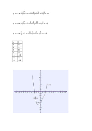 x Y
3 2.5
2 -1
1 3.5
0 -5
-1 -5.5
-2 -5
-3 -3.5
 