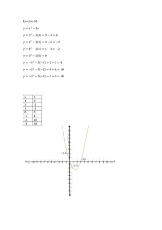 Ejercicio 10
x Y
3 0
2 -2
1 -2
0 0
-1 4
-2 10
-3 18
 