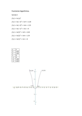 Funciones logarítmica.
Ejemplo 1
x Y
3 2.20
2 1.39
1 0
-1 0
-2 1.39
-3 2.20
 