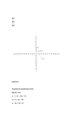 X Y
0 3
3 -3
Ejercicio 3
Encuentre la ecuación de la recta
O(5,-3) m=4
 