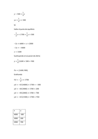 b)
hallar el punto de equilibrio
Sustituyendo en ecuacion de oferta
Graficando
x y
4000 -300
3000 200
2000 700
 