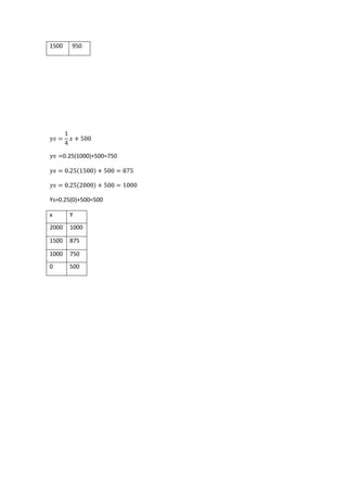0.25(1000)+500=750
Ys=0.25(0)+500=500
1500 950
x Y
2000 1000
1500 875
1000 750
0 500
 