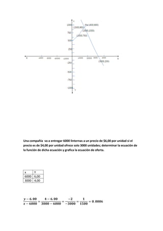 Una compañía va a entregar 6000 linternas a un precio de $6,00 por unidad si el
precio es de $4,00 por unidad ofrece solo 3000 unidades; determinar la ecuación de
la función de dicha ecuación y grafica la ecuación de oferta.
x Y
6000 6,00
3000 4,00
 