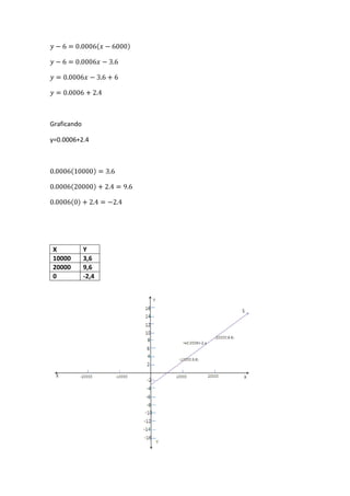 Graficando
y=0.0006+2.4
X Y
10000 3,6
20000 9,6
0 -2,4
 