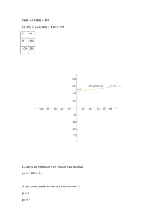 X Ye
0 120
100 240
EL COSTO DE PRODUCIR X ARTICULOS A LA SEMANA
Si c/artículos pueden venderse a 7. Determina P.E
 