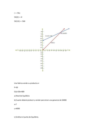 Una fabrica vende su producto a=
P=30
C(x)=20x+800
a) Nivel de Equilibrio
b) Cuanto deberá producir y vender para tener una ganancia de $4000
x=?
u=4000
c) Graficar el punto de Equilibrio.
 
