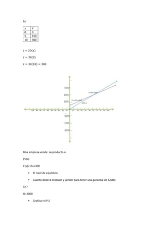 b)
x Y
0 0
5 150
10 300
Una empresa vende su producto a:
P=60
C(x)=15x+300
• El nivel de equilibrio
• Cuanto deberá producir y vender para tener una ganancia de $2000
X=?
U=2000
• Graficar el P.E
 