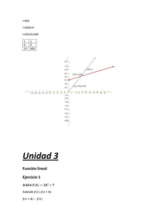 I=60X
I=60(0)=0
I=60(10)=600
x y
0 0
10 600
Unidad 3
Función lineal
Ejercicio 1
 