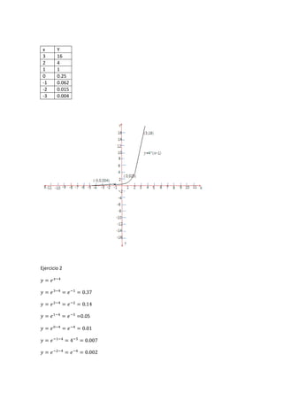 x Y
3 16
2 4
1 1
0 0.25
-1 0.062
-2 0.015
-3 0.004
Ejercicio 2
0.05
 