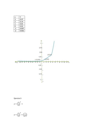 x Y
3 0.37
2 0.14
1 0.05
0 0.02
-1 0.007
-2 0.002
Ejercicio 3
 