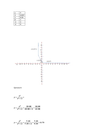 x Y
3 0.037
1 0.33
0 1
-1 3
-2 9
Ejercicio 4:
 