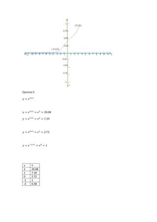Ejercicio 5
x Y
2 20.08
1 7.39
0 2.72
-1 1
-2 0.38
 