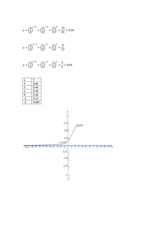 x Y
3 0.66
2 0.44
1 0.30
0 0.20
-1 0.13
-2 0.087
 