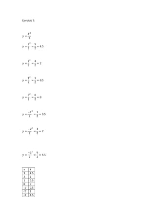 Ejercicio 7:
x Y
3 4.5
2 2
1 0.5
0 0
-1 0.5
-2 2
-3 4.5
 