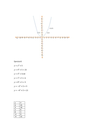 Ejercicio 8
=14
x Y
4 21
3 14
1 6
0 5
-2 9
-4 21
 