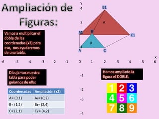 X 
Y 
4 
3 
2 
1 
-6 -5 -4 -3 -2 -1 0 1 2 3 4 5 6 
-1 
-2 
-3 
-4 
Vamos a multiplicar el 
doble de las 
coordenadas (x2) para 
eso, nos ayudaremos 
de una tabla. 
Dibujamos nuestra 
tabla para poder 
guiarnos de ella: 
Coordenadas Ampliación (x2) 
A= (0,1) A1= (0,2) 
B= (1,2) B1= (2,4) 
C= (2,1) C1 = (4,2) 
C1 
A1 
B1 
Hemos ampliado la 
figura el DOBLE. 
R 
A 
 