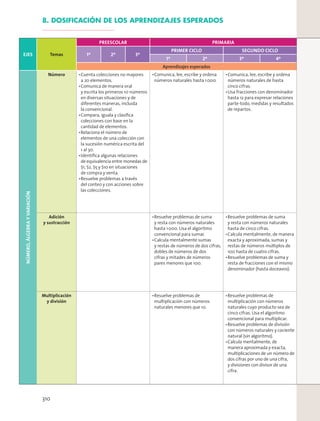 8. DOSIFICACIÓN DE LOS APRENDIZAJES ESPERADOS
EJES Temas
PREESCOLAR PRIMARIA
1º 2º 3º
PRIMER CICLO SEGUNDO CICLO
1º 2º 3º 4º
Aprendizajes esperados
NÚMERO,ÁLGEBRAYVARIACIÓN
Número Cuenta colecciones no mayores
a 20 elementos.
Comunica de manera oral
y escrita los primeros 10 números
en diversas situaciones y de
diferentes maneras, incluida
la convencional.
Compara, iguala y clasiﬁca
colecciones con base en la
cantidad de elementos.
Relaciona el número de
elementos de una colección con
la sucesión numérica escrita del
1 al 30.
Identiﬁca algunas relaciones
de equivalencia entre monedas de
$1, $2, $5 y $10 en situaciones
de compra y venta.
Resuelve problemas a través
del conteo y con acciones sobre
las colecciones.
Comunica, lee, escribe y ordena
números naturales hasta 1000.
Comunica, lee, escribe y ordena
números naturales de hasta
cinco cifras.
Usa fracciones con denominador
hasta 12 para expresar relaciones
parte-todo, medidas y resultados
de repartos.
Adición
y sustracción
Resuelve problemas de suma
y resta con números naturales
hasta 1000. Usa el algoritmo
convencional para sumar.
Calcula mentalmente sumas
y restas de números de dos cifras,
dobles de números de dos
cifras y mitades de números
pares menores que 100.
Resuelve problemas de suma
y resta con números naturales
hasta de cinco cifras.
Calcula mentalmente, de manera
exacta y aproximada, sumas y
restas de números múltiplos de
100 hasta de cuatro cifras.
Resuelve problemas de suma y
resta de fracciones con el mismo
denominador (hasta doceavos).
Multiplicación
y división
Resuelve problemas de
multiplicación con números
naturales menores que 10.
Resuelve problemas de
multiplicación con números
naturales cuyo producto sea de
cinco cifras. Usa el algoritmo
convencional para multiplicar.
Resuelve problemas de división
con números naturales y cociente
natural (sin algoritmo).
Calcula mentalmente, de
manera aproximada y exacta,
multiplicaciones de un número de
dos cifras por uno de una cifra,
y divisiones con divisor de una
cifra.
310
 