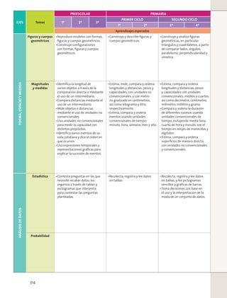 EJES Temas
PREESCOLAR PRIMARIA
1º 2º 3º
PRIMER CICLO SEGUNDO CICLO
1º 2º 3º 4º
Aprendizajes esperados
FORMA,ESPACIOYMEDIDA
Figuras y cuerpos
geométricos
Reproduce modelos con formas,
ﬁguras y cuerpos geométricos.
Construye conﬁguraciones
con formas, ﬁguras y cuerpos
geométricos.
Construye y describe ﬁguras y
cuerpos geométricos.
Construye y analiza ﬁguras
geométricas, en particular
triángulos y cuadriláteros, a partir
de comparar lados, ángulos,
paralelismo, perpendicularidad y
simetría.
Magnitudes
y medidas
Identiﬁca la longitud de
varios objetos a través de la
comparación directa o mediante
el uso de un intermediario.
Compara distancias mediante el
uso de un intermediario.
Mide objetos o distancias
mediante el uso de unidades no
convencionales.
Usa unidades no convencionales
para medir la capacidad con
distintos propósitos.
Identiﬁca varios eventos de su
vida cotidiana y dice el orden en
que ocurren.
Usa expresiones temporales y
representaciones gráﬁcas para
explicar la sucesión de eventos.
Estima, mide, compara y ordena
longitudes y distancias, pesos y
capacidades, con unidades no
convencionales, y con metro
no graduado en centímetros,
así como kilogramo y litro,
respectivamente.
Estima, compara y ordena
eventos usando unidades
convencionales de tiempo:
minuto, hora, semana, mes y año.
Estima, compara y ordena
longitudes y distancias, pesos
y capacidades con unidades
convencionales, medios y cuartos
así como decímetro, centímetro,
milímetro, mililitro y gramo.
Compara y ordena la duración
de diferentes sucesos usando
unidades convencionales de
tiempo, incluyendo media hora,
cuarto de hora y minuto. Lee el
tiempo en relojes de manecillas y
digitales.
Estima, compara y ordena
superﬁcies de manera directa,
con unidades no convencionales
y convencionales.
ANÁLISISDEDATOS
Estadística Contesta preguntas en las que
necesite recabar datos; los
organiza a través de tablas y
pictogramas que interpreta
para contestar las preguntas
planteadas.
Recolecta, registra y lee datos
en tablas.
Recolecta, registra y lee datos
en tablas, y lee pictogramas
sencillos y gráﬁcas de barras.
Toma decisiones con base en
el uso y la interpretación de la
moda de un conjunto de datos.
Probabilidad
314
 