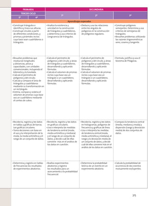 PRIMARIA SECUNDARIA
TERCER CICLO
1º 2º 3º
5º 6º
Aprendizajes esperados
Construye triángulos e
identiﬁca y traza sus alturas.
Construye círculos a partir
de diferentes condiciones, y
prismas y pirámides rectos
cuya base sean cuadriláteros o
triángulos.
Analiza la existencia y
unicidad en la construcción
de triángulos y cuadriláteros,
y determina y usa criterios de
congruencia de triángulos.
Deduce y usa las relaciones
entre los ángulos de
polígonos en la construcción
de polígonos regulares.
Construye polígonos
semejantes. Determina y usa
criterios de semejanza de
triángulos.
Resuelve problemas utilizando
las razones trigonométricas
seno, coseno y tangente.
Resuelve problemas que
involucran longitudes
y distancias, pesos y
capacidades, con unidades
convencionales, incluyendo el
kilómetro y la tonelada.
Calcula el perímetro de
polígonos y del círculo.
Calcula y compara el área de
triángulos y cuadriláteros
mediante su transformación en
un rectángulo.
Estima, compara y ordena el
volumen de prismas cuya base
sea un cuadrilátero mediante
el conteo de cubos.
Calcula el perímetro de
polígonos y del círculo, y áreas
de triángulos y cuadriláteros,
desarrollando y aplicando
fórmulas.
Calcula el volumen de prismas
rectos cuya base sea un
triángulo o un cuadrilátero,
desarrollando y aplicando
fórmulas.
Calcula el perímetro de
polígonos y del círculo, y áreas
de triángulos y cuadriláteros,
desarrollando y aplicando
fórmulas.
Calcula el volumen de prismas
rectos cuya base sea un
triángulo o un cuadrilátero,
desarrollando y aplicando
fórmulas.
Formula, justiﬁca y usa el
teorema de Pitágoras.
Recolecta, registra y lee datos
en tablas y gráﬁcas de barras.
Lee gráﬁcas circulares.
Toma decisiones con base en
el uso y la interpretación de la
moda, la media aritmética y el
rango de un conjunto de datos.
Recolecta, registra y lee datos
en gráﬁcas circulares.
Usa e interpreta las medidas
de tendencia central (moda,
media aritmética y mediana)
y el rango de un conjunto de
datos, y decide cuál de ellas
conviene más en el análisis de
los datos en cuestión.
Recolecta, registra y lee datos
en histogramas, polígonos de
frecuencia y gráﬁcas de línea.
Usa e interpreta las medidas
de tendencia central (moda,
media aritmética y mediana), el
rango y la desviación media de
un conjunto de datos, y decide
cuál de ellas conviene más en el
análisis de los datos en cuestión.
Compara la tendencia central
(media, mediana y moda) y
dispersión (rango y desviación
media) de dos conjuntos de
datos.
Determina y registra en tablas
de frecuencias los resultados
de experimentos aleatorios.
Realiza experimentos
aleatorios y registra
los resultados para un
acercamiento a la probabilidad
frecuencial.
Determina la probabilidad
teórica de un evento en un
experimento aleatorio.
Calcula la probabilidad de
ocurrencia de dos eventos
mutuamente excluyentes.
315
 