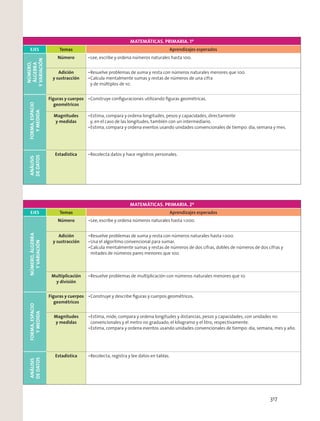 MATEMÁTICAS. PRIMARIA. 1º
EJES Temas Aprendizajes esperados
NÚMERO,
ÁLGEBRA
YVARIACIÓN
Número Lee, escribe y ordena números naturales hasta 100.
Adición
y sustracción
Resuelve problemas de suma y resta con números naturales menores que 100.
Calcula mentalmente sumas y restas de números de una cifra
y de múltiplos de 10.
FORMA,ESPACIO
YMEDIDA
Figuras y cuerpos
geométricos
Construye conﬁguraciones utilizando ﬁguras geométricas.
Magnitudes
y medidas
Estima, compara y ordena longitudes, pesos y capacidades, directamente
y, en el caso de las longitudes, también con un intermediario.
Estima, compara y ordena eventos usando unidades convencionales de tiempo: día, semana y mes.
ANÁLISIS
DEDATOS
Estadística Recolecta datos y hace registros personales.
MATEMÁTICAS. PRIMARIA. 2º
EJES Temas Aprendizajes esperados
NÚMERO,ÁLGEBRA
YVARIACIÓN
Número Lee, escribe y ordena números naturales hasta 1000.
Adición
y sustracción
Resuelve problemas de suma y resta con números naturales hasta 1000.
Usa el algoritmo convencional para sumar.
Calcula mentalmente sumas y restas de números de dos cifras, dobles de números de dos cifras y
mitades de números pares menores que 100.
Multiplicación
y división
Resuelve problemas de multiplicación con números naturales menores que 10.
FORMA,ESPACIO
YMEDIDA
Figuras y cuerpos
geométricos
Construye y describe ﬁguras y cuerpos geométricos.
Magnitudes
y medidas
Estima, mide, compara y ordena longitudes y distancias, pesos y capacidades, con unidades no
convencionales y el metro no graduado, el kilogramo y el litro, respectivamente.
Estima, compara y ordena eventos usando unidades convencionales de tiempo: día, semana, mes y año.
ANÁLISIS
DEDATOS
Estadística Recolecta, registra y lee datos en tablas.
317
 