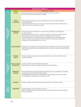 MATEMÁTICAS. PRIMARIA. 5º
EJES Temas Aprendizajes esperados
NÚMERO,ÁLGEBRA
YVARIACIÓN
Número Lee, escribe y ordena números naturales hasta de nueve cifras y decimales.
Ordena fracciones con denominadores múltiplos.
Adición
y sustracción
Resuelve problemas de suma y resta con decimales y fracciones con denominadores,
uno múltiplo del otro.
Calcula mentalmente, de manera exacta y aproximada, sumas y restas de múltiplos de 100
hasta de cinco cifras y de fracciones usuales.
Multiplicación
y división
Resuelve problemas de multiplicación con fracciones y decimales, con multiplicador
en número natural.
Resuelve problemas de división con números naturales y cociente fraccionario o decimal.
Usa el algoritmo convencional para dividir con dividendos hasta de tres cifras.
Calcula mentalmente, de manera aproximada, multiplicaciones de números naturales
hasta dos cifras por tres, y divisiones hasta tres entre dos cifras; calcula mentalmente
multiplicaciones de decimales por 10, 100, 1000.
Proporcionalidad Compara razones expresadas mediante dos números naturales (n por cada m); calcula valores
faltantes en problemas de proporcionalidad directa con números naturales (incluyendo tablas
de variación).
FORMA,ESPACIO
YMEDIDA
Ubicación
espacial
Diseña e interpreta croquis para comunicar oralmente o por escrito la ubicación de seres
u objetos y trayectos.
Figuras y cuerpos
geométricos
Construye círculos a partir de diferentes condiciones.
Construye prismas rectos rectangulares a partir de su desarrollo plano.
Magnitudes
y medidas
Resuelve problemas involucrando longitudes y distancias, pesos y capacidades con unidades
convencionales, incluyendo kilómetro y tonelada.
Resuelve problemas que implican calcular el perímetro de polígonos y del círculo, y el área
de rectángulos con unidades convencionales (m2
y cm2
).
ANÁLISIS
DEDATOS
Estadística Recolecta, registra y lee datos en tablas y gráﬁcas de barras, e interpreta la moda.
Probabilidad Identiﬁca juegos en los que interviene o no el azar.
Registra resultados de experimentos aleatorios en tablas de frecuencia (frecuencia relativa,
frecuencia absoluta).
320
 