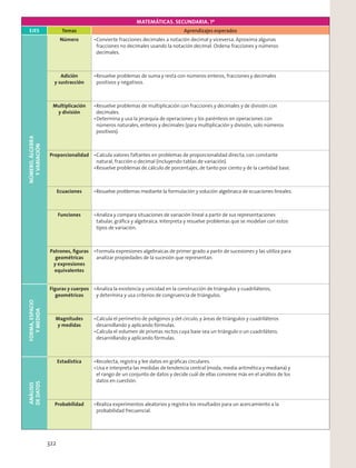 MATEMÁTICAS. SECUNDARIA. 1º
EJES Temas Aprendizajes esperadosNÚMERO,ÁLGEBRA
YVARIACIÓN Número Convierte fracciones decimales a notación decimal y viceversa. Aproxima algunas
fracciones no decimales usando la notación decimal. Ordena fracciones y números
decimales.
Adición
y sustracción
Resuelve problemas de suma y resta con números enteros, fracciones y decimales
positivos y negativos.
Multiplicación
y división
Resuelve problemas de multiplicación con fracciones y decimales y de división con
decimales.
Determina y usa la jerarquía de operaciones y los paréntesis en operaciones con
números naturales, enteros y decimales (para multiplicación y división, solo números
positivos).
Proporcionalidad Calcula valores faltantes en problemas de proporcionalidad directa, con constante
natural, fracción o decimal (incluyendo tablas de variación).
Resuelve problemas de cálculo de porcentajes, de tanto por ciento y de la cantidad base.
Ecuaciones Resuelve problemas mediante la formulación y solución algebraica de ecuaciones lineales.
Funciones Analiza y compara situaciones de variación lineal a partir de sus representaciones
tabular, gráﬁca y algebraica. Interpreta y resuelve problemas que se modelan con estos
tipos de variación.
Patrones, ﬁguras
geométricas
y expresiones
equivalentes
Formula expresiones algebraicas de primer grado a partir de sucesiones y las utiliza para
analizar propiedades de la sucesión que representan.
FORMA,ESPACIO
YMEDIDA
Figuras y cuerpos
geométricos
Analiza la existencia y unicidad en la construcción de triángulos y cuadriláteros,
y determina y usa criterios de congruencia de triángulos.
Magnitudes
y medidas
Calcula el perímetro de polígonos y del círculo, y áreas de triángulos y cuadriláteros
desarrollando y aplicando fórmulas.
Calcula el volumen de prismas rectos cuya base sea un triángulo o un cuadrilátero,
desarrollando y aplicando fórmulas.
ANÁLISIS
DEDATOS
Estadística Recolecta, registra y lee datos en gráﬁcas circulares.
Usa e interpreta las medidas de tendencia central (moda, media aritmética y mediana) y
el rango de un conjunto de datos y decide cuál de ellas conviene más en el análisis de los
datos en cuestión.
Probabilidad Realiza experimentos aleatorios y registra los resultados para un acercamiento a la
probabilidad frecuencial.
322
 