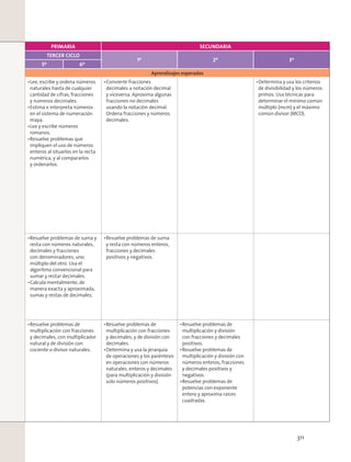PRIMARIA SECUNDARIA
TERCER CICLO
1º 2º 3º
5º 6º
Aprendizajes esperados
Lee, escribe y ordena números
naturales hasta de cualquier
cantidad de cifras, fracciones
y números decimales.
Estima e interpreta números
en el sistema de numeración
maya.
Lee y escribe números
romanos.
Resuelve problemas que
impliquen el uso de números
enteros al situarlos en la recta
numérica, y al compararlos
y ordenarlos.
Convierte fracciones
decimales a notación decimal
y viceversa. Aproxima algunas
fracciones no decimales
usando la notación decimal.
Ordena fracciones y números
decimales.
Determina y usa los criterios
de divisibilidad y los números
primos. Usa técnicas para
determinar el mínimo común
múltiplo (mcm) y el máximo
común divisor (MCD).
Resuelve problemas de suma y
resta con números naturales,
decimales y fracciones
con denominadores, uno
múltiplo del otro. Usa el
algoritmo convencional para
sumar y restar decimales.
Calcula mentalmente, de
manera exacta y aproximada,
sumas y restas de decimales.
Resuelve problemas de suma
y resta con números enteros,
fracciones y decimales
positivos y negativos.
Resuelve problemas de
multiplicación con fracciones
y decimales, con multiplicador
natural y de división con
cociente o divisor naturales.
Resuelve problemas de
multiplicación con fracciones
y decimales, y de división con
decimales.
Determina y usa la jerarquía
de operaciones y los paréntesis
en operaciones con números
naturales, enteros y decimales
(para multiplicación y división
solo números positivos).
Resuelve problemas de
multiplicación y división
con fracciones y decimales
positivos.
Resuelve problemas de
multiplicación y división con
números enteros, fracciones
y decimales positivos y
negativos.
Resuelve problemas de
potencias con exponente
entero y aproxima raíces
cuadradas.
311
 