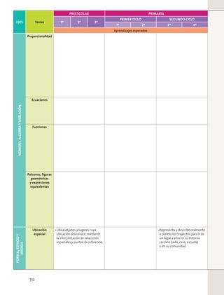 EJES Temas
PREESCOLAR PRIMARIA
1º 2º 3º
PRIMER CICLO SEGUNDO CICLO
1º 2º 3º 4º
Aprendizajes esperados
NÚMERO,ÁLGEBRAYVARIACIÓN
Proporcionalidad
Ecuaciones
Funciones
Patrones, ﬁguras
geométricas
y expresiones
equivalentes
FORMA,ESPACIOY
MEDIDA
Ubicación
espacial
Ubica objetos y lugares cuya
ubicación desconoce, mediante
la interpretación de relaciones
espaciales y puntos de referencia.
Representa y describe oralmente
o por escrito trayectos para ir de
un lugar a otro en su entorno
cercano (aula, casa, escuela)
o en su comunidad.
312
 