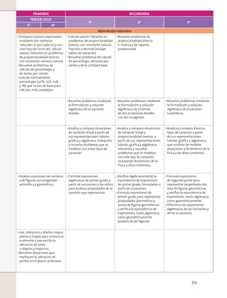 PRIMARIA SECUNDARIA
TERCER CICLO
1º 2º 3º
5º 6º
Aprendizajes esperados
Compara razones expresadas
mediante dos números
naturales (n por cada m) y con
una fracción (n/m de); calcula
valores faltantes en problemas
de proporcionalidad directa,
con constante número natural.
Resuelve problemas de
cálculo de porcentajes y
de tanto por ciento.
Calcula mentalmente
porcentajes (50%, 25%, 10%
y 1%) que sirvan de base para
cálculos más complejos.
Calcula valores faltantes en
problemas de proporcionalidad
directa, con constante natural,
fracción o decimal (incluye
tablas de variación).
Resuelve problemas de cálculo
de porcentajes, de tanto por
ciento y de la cantidad base.
Resuelve problemas de
proporcionalidad directa
e inversa y de reparto
proporcional.
Resuelve problemas mediante
la formulación y solución
algebraica de ecuaciones
lineales.
Resuelve problemas mediante
la formulación y solución
algebraica de sistemas
de dos ecuaciones lineales
con dos incógnitas.
Resuelve problemas mediante
la formulación y solución
algebraica de ecuaciones
cuadráticas.
Analiza y compara situaciones
de variación lineal a partir de
sus representaciones tabular,
gráﬁca y algebraica. Interpreta
y resuelve problemas que se
modelan con estos tipos de
variación.
Analiza y compara situaciones
de variación lineal y
proporcionalidad inversa, a
partir de sus representaciones
tabular, gráﬁca y algebraica.
Interpreta y resuelve
problemas que se modelan
con este tipo de variación,
incluyendo fenómenos de la
física y otros contextos.
Analiza y compara diversos
tipos de variación a partir
de sus representaciones
tabular, gráﬁca y algebraica,
que resultan de modelar
situaciones y fenómenos de la
física y de otros contextos.
Analiza sucesiones de números
y de ﬁguras con progresión
aritmética y geométrica.
Formula expresiones
algebraicas de primer grado a
partir de sucesiones y las utiliza
para analizar propiedades de la
sucesión que representan.
Veriﬁca algebraicamente la
equivalencia de expresiones
de primer grado, formuladas a
partir de sucesiones.
Formula expresiones de
primer grado para representar
propiedades (perímetros y
áreas) de ﬁguras geométricas
y veriﬁca la equivalencia de
expresiones, tanto algebraica
como geométricamente
(análisis de las ﬁguras).
Formula expresiones
de segundo grado para
representar propiedades del
área de ﬁguras geométricas
y veriﬁca la equivalencia de
expresiones, tanto algebraica
como geométricamente.
Diferencia las expresiones
algebraicas de las funciones y
de las ecuaciones.
Lee, interpreta y diseña croquis,
planos y mapas para comunicar
oralmente o por escrito la
ubicación de seres
u objetos y trayectos.
Resuelve situaciones que
impliquen la ubicación de
puntos en el plano cartesiano.
313
 