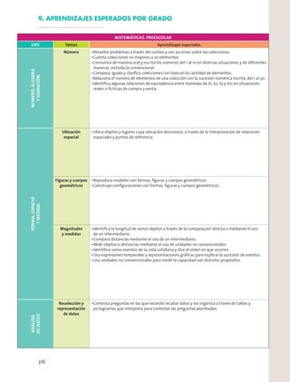 9. APRENDIZAJES ESPERADOS POR GRADO
MATEMÁTICAS. PREESCOLAR
EJES Temas Aprendizajes esperados
NÚMERO,ÁLGEBRA
YVARIACIÓN
Número Resuelve problemas a través del conteo y con acciones sobre las colecciones.
Cuenta colecciones no mayores a 20 elementos.
Comunica de manera oral y escrita los números del 1 al 10 en diversas situaciones y de diferentes
maneras, incluida la convencional.
Compara, iguala y clasiﬁca colecciones con base en la cantidad de elementos.
Relaciona el número de elementos de una colección con la sucesión numérica escrita, del 1 al 30.
Identiﬁca algunas relaciones de equivalencia entre monedas de $1, $2, $5 y $10 en situaciones
reales o ﬁcticias de compra y venta.
FORMA,ESPACIO
YMEDIDA
Ubicación
espacial
Ubica objetos y lugares cuya ubicación desconoce, a través de la interpretación de relaciones
espaciales y puntos de referencia.
Figuras y cuerpos
geométricos
Reproduce modelos con formas, ﬁguras y cuerpos geométricos.
Construye conﬁguraciones con formas, ﬁguras y cuerpos geométricos.
Magnitudes
y medidas
Identiﬁca la longitud de varios objetos a través de la comparación directa o mediante el uso
de un intermediario.
Compara distancias mediante el uso de un intermediario.
Mide objetos o distancias mediante el uso de unidades no convencionales.
Identiﬁca varios eventos de su vida cotidiana y dice el orden en que ocurren.
Usa expresiones temporales y representaciones gráﬁcas para explicar la sucesión de eventos.
Usa unidades no convencionales para medir la capacidad con distintos propósitos.
ANÁLISIS
DEDATOS
Recolección y
representación
de datos
Contesta preguntas en las que necesite recabar datos y los organiza a través de tablas y
pictogramas que interpreta para contestar las preguntas planteadas.
316
 