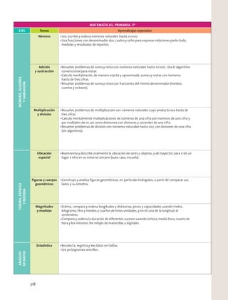 MATEMÁTICAS. PRIMARIA. 3º
EJES Temas Aprendizajes esperados
NÚMERO,ÁLGEBRA
YVARIACIÓN
Número Lee, escribe y ordena números naturales hasta 10000.
Usa fracciones con denominador dos, cuatro y ocho para expresar relaciones parte-todo,
medidas y resultados de repartos.
Adición
y sustracción
Resuelve problemas de suma y resta con números naturales hasta 10000. Usa el algoritmo
convencional para restar.
Calcula mentalmente, de manera exacta y aproximada, sumas y restas con números
hasta de tres cifras.
Resuelve problemas de suma y resta con fracciones del mismo denominador (medios,
cuartos y octavos).
Multiplicación
y división
Resuelve problemas de multiplicación con números naturales cuyo producto sea hasta de
tres cifras.
Calcula mentalmente multiplicaciones de números de una cifra por números de una cifra y
por múltiplos de 10, así como divisiones con divisores y cocientes de una cifra.
Resuelve problemas de división con números naturales hasta 100, con divisores de una cifra
(sin algoritmo).
FORMA,ESPACIO
YMEDIDA
Ubicación
espacial
Representa y describe oralmente la ubicación de seres u objetos, y de trayectos para ir de un
lugar a otro en su entorno cercano (aula, casa, escuela).
Figuras y cuerpos
geométricos
Construye y analiza ﬁguras geométricas, en particular triángulos, a partir de comparar sus
lados y su simetría.
Magnitudes
y medidas
Estima, compara y ordena longitudes y distancias, pesos y capacidades usando metro,
kilogramo, litro y medios y cuartos de estas unidades, y en el caso de la longitud, el
centímetro.
Compara y ordena la duración de diferentes sucesos usando la hora, media hora, cuarto de
hora y los minutos; lee relojes de manecillas y digitales.
ANÁLISIS
DEDATOS
Estadística Recolecta, registra y lee datos en tablas.
Lee pictogramas sencillos.
318
 