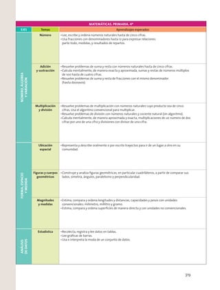 MATEMÁTICAS. PRIMARIA. 4º
EJES Temas Aprendizajes esperados
NÚMERO,ÁLGEBRA
YVARIACIÓN
Número Lee, escribe y ordena números naturales hasta de cinco cifras.
Usa fracciones con denominadores hasta 12 para expresar relaciones
parte-todo, medidas, y resultados de repartos.
Adición
y sustracción
Resuelve problemas de suma y resta con números naturales hasta de cinco cifras.
Calcula mentalmente, de manera exacta y aproximada, sumas y restas de números múltiplos
de 100 hasta de cuatro cifras.
Resuelve problemas de suma y resta de fracciones con el mismo denominador
(hasta doceavos).
Multiplicación
y división
Resuelve problemas de multiplicación con números naturales cuyo producto sea de cinco
cifras. Usa el algoritmo convencional para multiplicar.
Resuelve problemas de división con números naturales y cociente natural (sin algoritmo).
Calcula mentalmente, de manera aproximada y exacta, multiplicaciones de un número de dos
cifras por uno de una cifra y divisiones con divisor de una cifra.
FORMA,ESPACIO
YMEDIDA
Ubicación
espacial
Representa y describe oralmente o por escrito trayectos para ir de un lugar a otro en su
comunidad.
Figuras y cuerpos
geométricos
Construye y analiza ﬁguras geométricas, en particular cuadriláteros, a partir de comparar sus
lados, simetría, ángulos, paralelismo y perpendicularidad.
Magnitudes
y medidas
Estima, compara y ordena longitudes y distancias, capacidades y pesos con unidades
convencionales: milímetro, mililitro y gramo.
Estima, compara y ordena superﬁcies de manera directa y con unidades no convencionales.
ANÁLISIS
DEDATOS
Estadística Recolecta, registra y lee datos en tablas.
Lee gráﬁcas de barras.
Usa e interpreta la moda de un conjunto de datos.
319
 