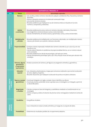 MATEMÁTICAS. PRIMARIA. 6º
EJES Temas Aprendizajes esperados
NÚMERO,ÁLGEBRA
YVARIACIÓN
Número Lee, escribe y ordena números naturales de cualquier cantidad de cifras, fracciones y números
decimales.
Estima e interpreta números en el sistema de numeración maya.
Lee y escribe números romanos.
Resuelve problemas que impliquen el uso de números enteros al situarlos en la recta
numérica, compararlos y ordenarlos.
Adición
y sustracción
Resuelve problemas de suma y resta con números naturales, decimales y fracciones.
Usa el algoritmo convencional para sumar y restar decimales.
Calcula mentalmente, de manera exacta y aproximada, sumas y restas de decimales.
Multiplicación
y división
Resuelve problemas de multiplicación con fracciones y decimales, con multiplicador número
natural, y de división con cociente o divisores naturales.
Proporcionalidad Compara razones expresadas mediante dos números naturales (n por cada m) y con una
fracción (n/m).
Calcula valores faltantes en problemas de proporcionalidad directa, con un número natural
como constante.
Resuelve problemas de cálculo de porcentajes y de tanto por ciento.
Calcula mentalmente porcentajes (50%, 25%, 10% y 1%) que sirvan de base para cálculos más
complejos.
Patrones, ﬁguras
geométricas
y expresiones
equivalentes
Analiza sucesiones de números y de ﬁguras con progresión aritmética y geométrica.
FORMA,ESPACIO
YMEDIDA
Ubicación
espacial
Lee, interpreta y diseña planos y mapas para comunicar oralmente o por escrito la ubicación
de seres, objetos y trayectos.
Resuelve situaciones que impliquen la ubicación de puntos en el plano cartesiano.
Figuras y cuerpos
geométricos
Construye triángulos con regla y compás, traza e identiﬁca sus alturas.
Construye prismas y pirámides rectos cuya base sea un rectángulo o un triángulo a partir de
su desarrollo plano.
Magnitudes
y medidas
Calcula y compara el área de triángulos y cuadriláteros mediante su transformación en un
rectángulo.
Estima, compara y ordena el volumen de prismas rectos rectangulares mediante el conteo de
cubos.
ANÁLISIS
DEDATOS
Estadística Lee gráﬁcas circulares.
Usa e interpreta la moda, la media aritmética y el rango de un conjunto de datos.
Probabilidad Determina los resultados posibles de un experimento aleatorio.
321
 