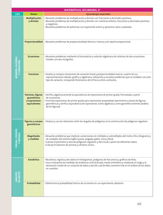 MATEMÁTICAS. SECUNDARIA. 2º
EJES Temas Aprendizajes esperados
NÚMERO,ÁLGEBRA
YVARIACIÓN Multiplicación
y división
Resuelve problemas de multiplicación y división con fracciones y decimales positivos.
Resuelve problemas de multiplicación y división con números enteros, fracciones y decimales positivos
y negativos.
Resuelve problemas de potencias con exponente entero y aproxima raíces cuadradas.
Proporcionalidad Resuelve problemas de proporcionalidad directa e inversa y de reparto proporcional.
Ecuaciones Resuelve problemas mediante la formulación y solución algebraica de sistemas de dos ecuaciones
lineales con dos incógnitas.
Funciones Analiza y compara situaciones de variación lineal y proporcionalidad inversa, a partir de sus
representaciones tabular, gráﬁca y algebraica. Interpreta y resuelve problemas que se modelan con este
tipo de variación, incluyendo fenómenos de la física y otros contextos.
Patrones, ﬁguras
geométricas
y expresiones
equivalentes
Veriﬁca algebraicamente la equivalencia de expresiones de primer grado, formuladas a partir
de sucesiones.
Formula expresiones de primer grado para representar propiedades (perímetros y áreas) de ﬁguras
geométricas y veriﬁca equivalencia de expresiones, tanto algebraica como geométricamente (análisis
de las ﬁguras).
FORMA,ESPACIO
YMEDIDA
Figuras y cuerpos
geométricos
Deduce y usa las relaciones entre los ángulos de polígonos en la construcción de polígonos regulares.
Magnitudes
y medidas
Resuelve problemas que implican conversiones en múltiplos y submúltiplos del metro, litro, kilogramo y
de unidades del sistema inglés (yarda, pulgada, galón, onza y libra).
Calcula el perímetro y área de polígonos regulares y del círculo a partir de diferentes datos.
Calcula el volumen de prismas y cilindros rectos.
ANÁLISIS
DEDATOS
Estadística Recolecta, registra y lee datos en histogramas, polígonos de frecuencia y gráﬁcas de línea.
Usa e interpreta las medidas de tendencia central (moda, media aritmética y mediana), el rango y la
desviación media de un conjunto de datos y decide cuál de ellas conviene más en el análisis de los datos
en cuestión.
Probabilidad Determina la probabilidad teórica de un evento en un experimento aleatorio.
323
 
