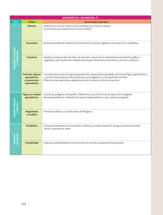 MATEMÁTICAS. SECUNDARIA. 3º
EJES Temas Aprendizajes esperados
NÚMERO,ÁLGEBRA
YVARIACIÓN
Número Determina y usa los criterios de divisibilidad y los números primos.
Usa técnicas para determinar el mcm y el MCD.
Ecuaciones Resuelve problemas mediante la formulación y solución algebraica de ecuaciones cuadráticas.
Funciones Analiza y compara diversos tipos de variación a partir de sus representaciones tabular, gráﬁca y
algebraica, que resultan de modelar situaciones y fenómenos de la física y de otros contextos.
Patrones, ﬁguras
geométricas
y expresiones
equivalentes
Formula expresiones de segundo grado para representar propiedades del área de ﬁguras geométricas
y veriﬁca la equivalencia de expresiones, tanto algebraica como geométricamente.
Diferencia las expresiones algebraicas de las funciones y de las ecuaciones.
FORMA,ESPACIO
YMEDIDA
Figuras y cuerpos
geométricos
Construye polígonos semejantes. Determina y usa criterios de semejanza de triángulos.
Resuelve problemas utilizando las razones trigonométricas seno, coseno y tangente.
Magnitudes
y medidas
Formula, justiﬁca y usa el teorema de Pitágoras.
ANÁLISIS
DEDATOS
Estadística Compara la tendencia central (media, mediana y moda) y dispersión (rango y desviación media)
de dos conjuntos de datos.
Probabilidad Calcula la probabilidad de ocurrencia de dos eventos mutuamente excluyentes.
324
 