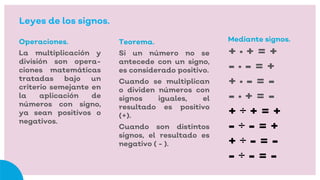 Leyes de los signos.
Operaciones.
La multiplicación y
división son opera-
ciones matemáticas
tratadas bajo un
criterio semejante en
la aplicación de
números con signo,
ya sean positivos o
negativos.
Teorema.
Si un número no se
antecede con un signo,
es considerado positivo.
Cuando se multiplican
o dividen números con
signos iguales, el
resultado es positivo
(+).
Cuando son distintos
signos, el resultado es
negativo ( - ).
Mediante signos.
+ · + = +
- · - = +
+ · - = -
- · + = -
+ ÷ + = +
- ÷ - = +
+ ÷ - = -
- ÷ - = -
 