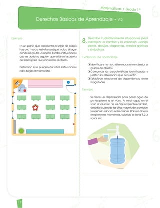 Derechos Básicos de Aprendizaje • V.2
12
Ejemplo	
En un plano que representa el salón de clases
hay una marca (estrella roja) que indica el lugar
donde se ocultó un objeto. Escribe instrucciones
que se darían a alguien que está en la puerta
del salón para que encuentre el objeto. 	
Determina si se pueden dar otras instrucciones
para llegar al mismo sitio.
8.
Describe cualitativamente situaciones para
identificar el cambio y la variación usando
gestos, dibujos, diagramas, medios gráficos
y simbólicos.
Evidencias de aprendizaje
m	Identifica y nombra diferencias entre objetos o
grupos de objetos.
m	Comunica las características identificadas y
justifica las diferencias que encuentra.
m	Establece relaciones de dependencia entre
magnitudes.
Ejemplo	
Se tiene un dispensador para pasar agua de
un recipiente a un vaso. Al servir agua en el
vaso el volumen de los dos recipientes cambia,
describe cuáles de las otras magnitudes cambian
y explica la relación entre ambas. Elabora dibujos
en diferentes momentos, cuando se llena 1,2,3
vasos etc.
Matemáticas • Grado 1º
Matematicas DBA_Final.indd 12 12/10/16 3:37 p.m.
 