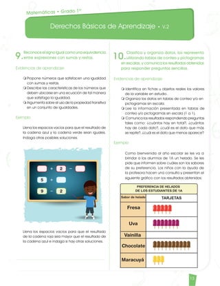 Derechos Básicos de Aprendizaje • V.2
13
Matemáticas • Grado 1º
9.
Reconoceelsignoigualcomounaequivalencia
entre expresiones con sumas y restas.
Evidencias de aprendizaje
m	Propone números que satisfacen una igualdad
con sumas y restas.
m	Describe las características de los números que
deben ubicarse en una ecuación de tal manera
que satisfaga la igualdad.
m	Argumenta sobre el uso de la propiedad transitiva
en un conjunto de igualdades.
Ejemplo
Llena los espacios vacíos para que el resultado de
la cadena azul y la cadena verde sean iguales.
Indaga otras posibles soluciones.
Llena los espacios vacíos para que el resultado
de la cadena roja sea mayor que el resultado de
la cadena azul e indaga si hay otras soluciones.
10.
Clasifica y organiza datos, los representa
utilizando tablas de conteo y pictogramas
sin escalas, y comunica los resultados obtenidos
para responder preguntas sencillas.
Evidencias de aprendizaje				
m Identifica en fichas u objetos reales los valores
de la variable en estudio.
m Organiza los datos en tablas de conteo y/o en
pictogramas sin escala.
m Lee la información presentada en tablas de
conteo y/o pictogramas sin escala (1 a 1).
m Comunica los resultados respondiendo preguntas
tales como: ¿cuántos hay en total?, ¿cuántos
hay de cada dato?, ¿cuál es el dato que más
se repite?, ¿cuál es el dato que menos aparece?
Ejemplo	
Como bienvenida al año escolar se les va a
brindar a los alumnos de 1A un helado. Se les
pide que informen sobre cuáles son los sabores
de su preferencia. Los niños con la ayuda de
la profesora hacen una consulta y presentan el
siguiente gráfico con los resultados obtenidos:
Chocolate
Vainilla
Maracuyá
Sabor de helado
Uva
Fresa
Matematicas DBA_Final.indd 13 12/10/16 3:37 p.m.
 