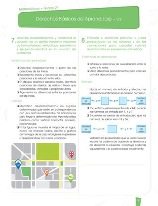 Derechos Básicos de Aprendizaje • V.2
19
8.
Propone e identifica patrones y utiliza
propiedades de los números y de las
operaciones para calcular valores
desconocidos en expresiones aritméticas.
Evidencias de aprendizaje
m	Establece relaciones de reversibilidad entre la
suma y la resta.
m	Utiliza diferentes procedimientos para calcular
un valor desconocido.
Ejemplo	
Ubica un número de entrada y efectúa las
operaciones indicadas en la cadena numérica.
q	Encuentra los valores respectivos de salida cuando
los números de entrada son 1, 4 y 7.
q	Encuentra los valores de entrada para que los
números de salida sean 18 y 36.	
Verbaliza las propiedades que se usan cuando
recorre la cadena de izquierda a derecha y
de derecha a izquierda. Construye cadenas
equivalentes a la cadena dada inicialmente.	
Matemáticas • Grado 2º
7.
Describe desplazamientos y referencia la
posición de un objeto mediante nociones
de horizontalidad, verticalidad, paralelismo
y perpendicularidad en la solución de
problemas.
Evidencias de aprendizaje
m	Describe desplazamientos a partir de las
posiciones de las líneas.
m	Representa líneas y reconoce las diferentes
posiciones y la relación entre ellas.
m	En dibujos, objetos o espacios reales, identifica
posiciones de objetos, de aristas o líneas que
son paralelas, verticales o perpendiculares.
m	Argumenta las diferencias entre las posiciones
de las líneas.
Ejemplo
q	Identifica desplazamientos en lugares
determinados que estén en correspondencia
con unas normas establecidas. Da indicaciones
para llegar a determinado sitio. Para ello utiliza
palabras como: vertical, horizontal, paralelo,
perpendicular.
q	En la figura se muestra el mapa de un lugar;
indica de manera verbal, escrita o gráfica
cómo llegar de la casa a la iglesia sin perderse
o desplazándose con cierta condición.
Número
de
salida
Número
de
entrada
- 2+ 5+ 3
Número
de
salida
Número
de
entrada
¿ ?+ 3
Matematicas DBA_Final.indd 19 12/10/16 3:37 p.m.
 