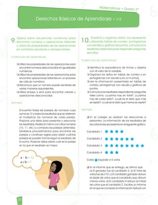 Derechos Básicos de Aprendizaje • V.2
20
9.
Opera sobre secuencias numéricas para
encontrar números u operaciones faltantes
y utiliza las propiedades de las operaciones
en contextos escolares o extraescolares.
Evidencias de aprendizaje
m	Utiliza las propiedades de las operaciones para
encontrar números desconocidos en igualdades
numéricas.
m	Utiliza las propiedades de las operaciones para
encontrar operaciones faltantes en un proceso
de cálculo numérico.
m	Reconoce que un número puede escribirse de
varias maneras equivalentes.
m	Utiliza ensayo y error para encontrar valores u
operaciones desconocidas.
Ejemplo	
Encuentra todas las parejas de números cuya
suma es 12 y todos los resultados que se obtienen
al multiplicar los números de cada pareja.
Propone una tabla para presentar y relacionar
los resultados. Realiza lo mismo con otros números
(10, 11, etc.) y compara las parejas obtenidas.
Establece procedimientos para encontrar las
parejas y construye reglas para saber cuántas
parejas se pueden formar según el resultado de
la suma. Propone ideas sobre cuál es la pareja
en la que el resultado es mayor.
10.
Clasifica y organiza datos, los representa
utilizando tablas de conteo, pictogramas
con escalas y gráficos de puntos, comunica los
resultados obtenidos para responder preguntas
sencillas.
Evidencias de aprendizaje
m	Identifica la equivalencia de fichas u objetos
con el valor de la variable.
m	Organiza los datos en tablas de conteo y en
pictogramas con escala (uno a muchos).
m	Lee la información presentada en tablas de
conteo, pictogramas con escala y gráficos de
puntos.
m	Comunica los resultados respondiendo preguntas
tales como: ¿cuántos hay en total?, ¿cuántos
hay de cada dato?, ¿cuál es el dato que más
se repite?, ¿cuál es el dato que menos se repite?
Ejemplo
q	En el colegio se realizan las elecciones a
personero. La información de los resultados de
las votaciones se presenta en el siguiente gráfico:
Candidato 1
Candidato 2
Candidato 3
Candidato 4
Cada Equivale a 5 votos
q	En el informe que se entrega, se afirma que:	
a) El ganador fue el candidato 2; b) El total de
votos fue de 210; c) El candidato ganador obtuvo
el doble de votos que el candidato que obtuvo
menos votos; d) El candidato 4 obtuvo la mitad
de votos que el candidato 2. Escribe un informe
en el que se compara la información textual con
Matemáticas • Grado 2º
Matematicas DBA_Final.indd 20 12/10/16 3:37 p.m.
 