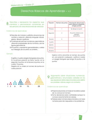 Derechos Básicos de Aprendizaje • V.2
27
8.
Describe y representa los aspectos que
cambian y permanecen constantes en
secuencias y en otras situaciones de variación.
Evidencias de aprendizaje
m	Describe de manera cualitativa situaciones de
cambio y variación utilizando lenguaje natural,
gestos, dibujos y gráficas.
m	Construye secuencias numéricas y geométricas
utilizando propiedades de los números y de las
figuras geométricas.
m	Encuentra y representa generalidades y valida
sus hallazgos de acuerdo al contexto.	
Ejemplo	
El gráfico muestra arreglos triangulares de puntos.
En la primera posición se tiene 1punto, en la
segunda 3 puntos, en la tercera 6 puntos, en la
cuarta 10 puntos.	
Registra (en su orden) el número de puntos en
cada posición:	
Explica cómo encontrar el número de puntos
en una posición cualquiera. Justifica si existe
un arreglo triangular que tenga 35 puntos o 38
puntos.
Posición
Primera
Segunda
Tercera
Cuarta
Quinta
Octava
Novena
Número de puntos
1
3
6
Descripción del proceso
para obtener el siguiente
arreglo puntual
Se dibuja un punto
Al punto anterior se le
agregan
dos puntos.
9.
Argumenta sobre situaciones numéricas,
geométricas y enunciados verbales en los
que aparecen datos desconocidos para definir
sus posibles valores según el contexto.
Evidencias de aprendizaje
m	Propone soluciones con base en los datos a pesar
de no conocer el número.
m	Toma decisiones sobre cantidades aunque no
conozca exactamente los valores.
m	Trabaja sobre números desconocidos y con esos
números para dar respuestas a los problemas.
Matemáticas • Grado 3º
1 3 6 10 15 28
...
Matematicas DBA_Final.indd 27 12/10/16 3:38 p.m.
 