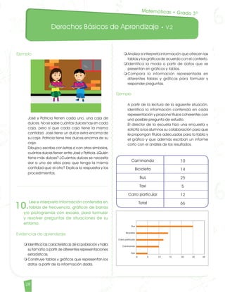 Derechos Básicos de Aprendizaje • V.2
28
Ejemplo	
José y Patricia tienen cada uno, una caja de
dulces. No se sabe cuántos dulces hay en cada
caja, pero sí que cada caja tiene la misma
cantidad. José tiene un dulce extra encima de
su caja. Patricia tiene tres dulces encima de su
caja. 	
Dibuja o escribe con letras o con otros símbolos,
cuántos dulces tienen entre José y Patricia. ¿Quién
tiene más dulces? ¿Cuántos dulces se necesita
dar a uno de ellos para que tenga la misma
cantidad que el otro? Explica la respuesta y los
procedimientos.
10.
Lee e interpreta información contenida en
tablas de frecuencia, gráficos de barras
y/o pictogramas con escala, para formular
y resolver preguntas de situaciones de su
entorno.
Evidencias de aprendizaje
m	Identifica las características de la población y halla
su tamaño a partir de diferentes representaciones
estadísticas.
m	Construye tablas y gráficos que representan los
datos a partir de la información dada.
m	Analiza e interpreta información que ofrecen las
tablas y los gráficos de acuerdo con el contexto.
m	Identifica la moda a partir de datos que se
presentan en gráficos y tablas.
m	Compara la información representada en
diferentes tablas y gráficos para formular y
responder preguntas.
Ejemplo	
A partir de la lectura de la siguiente situación,
identifica la información contenida en cada
representación y propone títulos coherentes con
una posible pregunta de estudio.	
El director de la escuela hizo una encuesta y
solicita a los alumnos su colaboración para que
le propongan títulos adecuados para la tabla y
el gráfico y que además escriban un informe
corto con el análisis de los resultados.
Caminando
Bicicleta
Bus
Taxi
Carro particular
Total
10
14
25
5
12
66
DulcesDulces
Matemáticas • Grado 3º
Matematicas DBA_Final.indd 28 12/10/16 3:38 p.m.
 