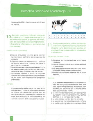 Derechos Básicos de Aprendizaje • V.2
36
la operación 2048÷2 para obtener un número
no natural.
10.
Recopila y organiza datos en tablas de
doble entrada y los representa en gráficos
de barras agrupadas o gráficos de líneas,
para dar respuesta a una pregunta planteada.
Interpreta la información y comunica sus
conclusiones.
Evidencias de aprendizaje
m	Elabora encuestas sencillas para obtener
la información pertinente para responder la
pregunta.
m	Construye tablas de doble entrada y gráficos
de barras agrupadas, gráficos de líneas o
pictogramas con escala.
m	Lee e interpreta los datos representados en tablas
de doble entrada, gráficos de barras agrupados,
gráficos de línea o pictogramas con escala.
m	Encuentra e interpreta la moda y el rango del
conjunto de datos y describe el comportamiento
de los datos para responder las preguntas
planteadas.
Ejemplo
	 La siguiente información fue recolectada en un
hato lechero. Con dicha información elabora
un informe, para enviarlo al dueño del hato, en
el que se compara la producción de leche en
horas de la mañana y en horas de la tarde, así
como la variación de la producción por vaca.
11.
Comprende y explica, usando vocabulario
adecuado, la diferencia entre una situación
aleatoria y una determinística y predice, en
una situación de la vida cotidiana, la presencia
o no del azar
Evidencias de aprendizaje
m	Reconoce situaciones aleatorias en contextos
cotidianos.
m	Enuncia diferencias entre situaciones aleatorias
y deterministas.
m	Usa adecuadamente expresiones como azar o
posibilidad, aleatoriedad, determinístico.
m	Anticipa los posibles resultados de una situación
aleatoria.
Ejemplo
	 En las siguientes situaciones reconoce la presencia
o no del azar y expone diferencias entre ellas
para expresar la posibilidad de conocer, con
exactitud, los resultados que se tendrán antes
de la ocurrencia del evento.
a.	La selección de la cancha que le corresponde
a uno de los equipos cuando se inicia un partido
de fútbol en el campeonato mundial.
b.	La selección del nombre del mes entrante.
c.	La selección del menú del refrigerio de la mañana.
d.	La conformación de dos equipos para jugar fútbol.
Matemáticas • Grado 4º
Matematicas DBA_Final.indd 36 12/10/16 3:38 p.m.
 
